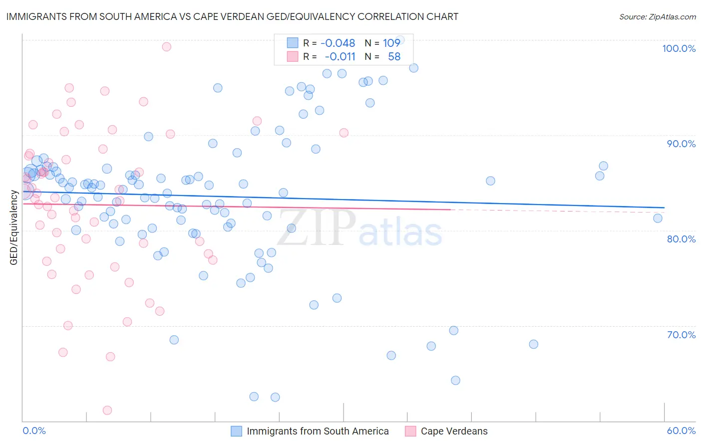 Immigrants from South America vs Cape Verdean GED/Equivalency