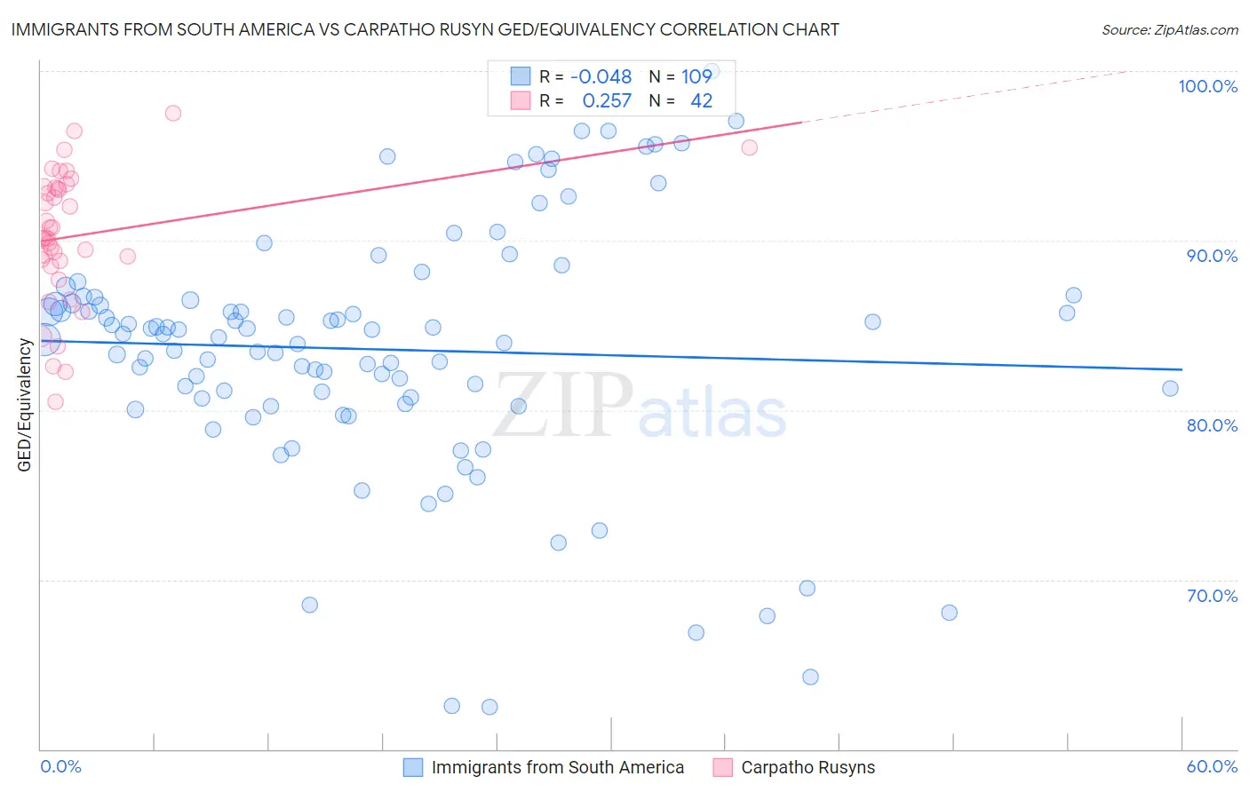 Immigrants from South America vs Carpatho Rusyn GED/Equivalency