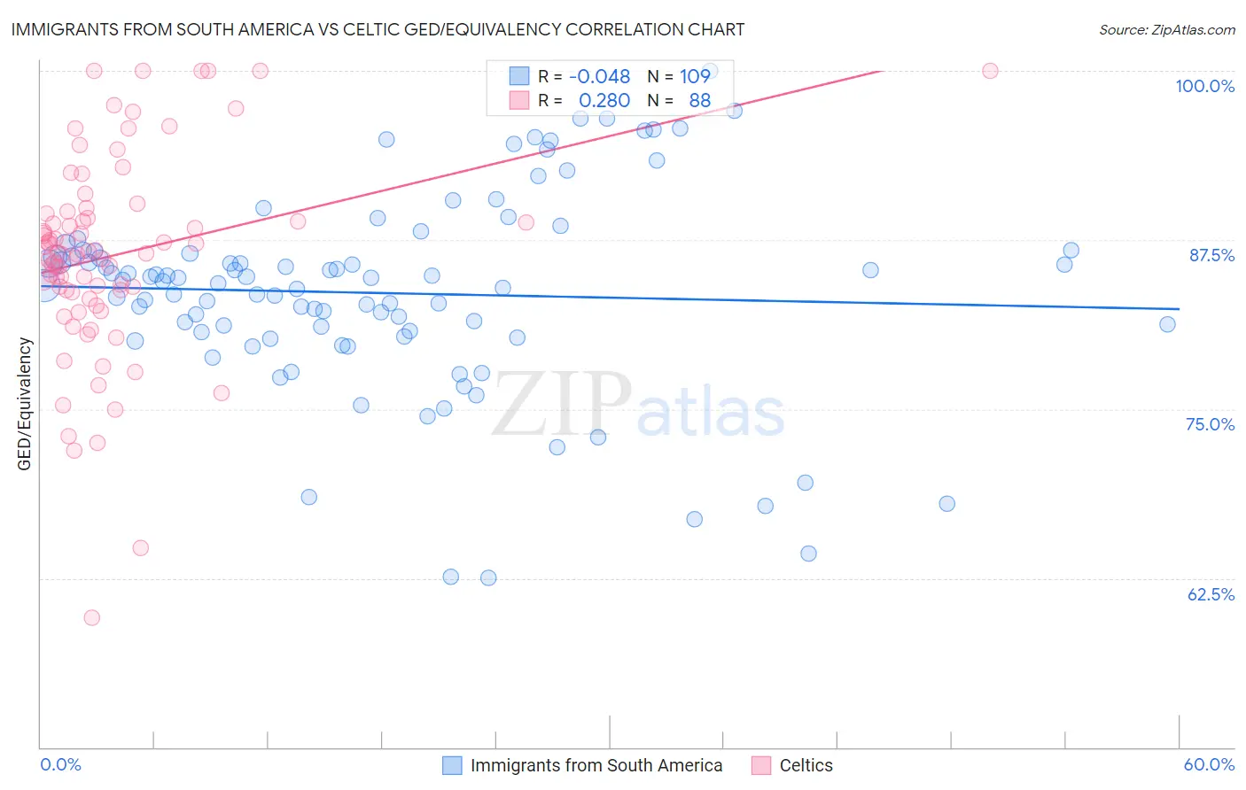 Immigrants from South America vs Celtic GED/Equivalency
