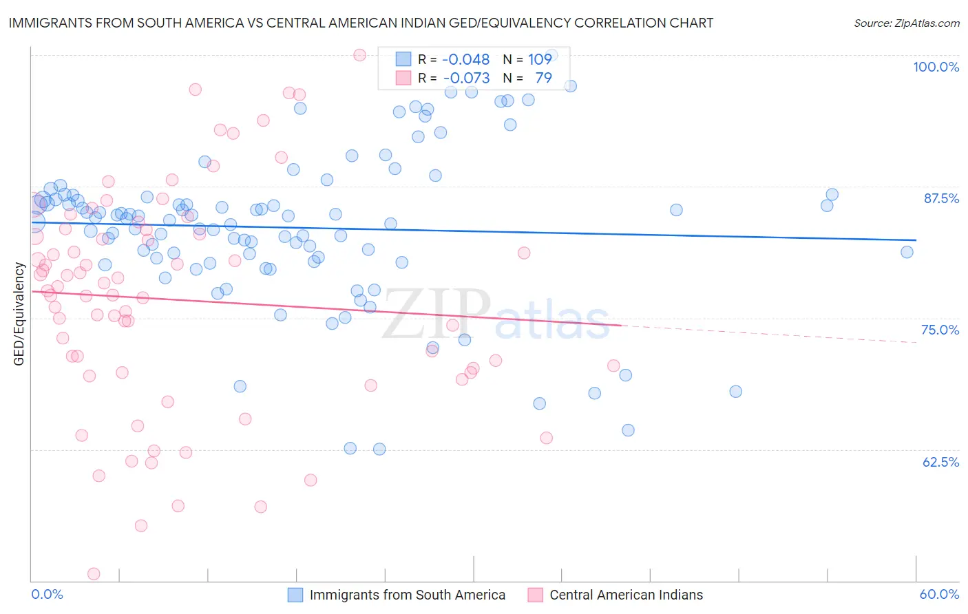 Immigrants from South America vs Central American Indian GED/Equivalency