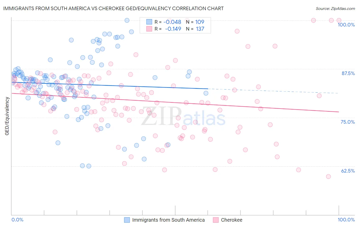 Immigrants from South America vs Cherokee GED/Equivalency