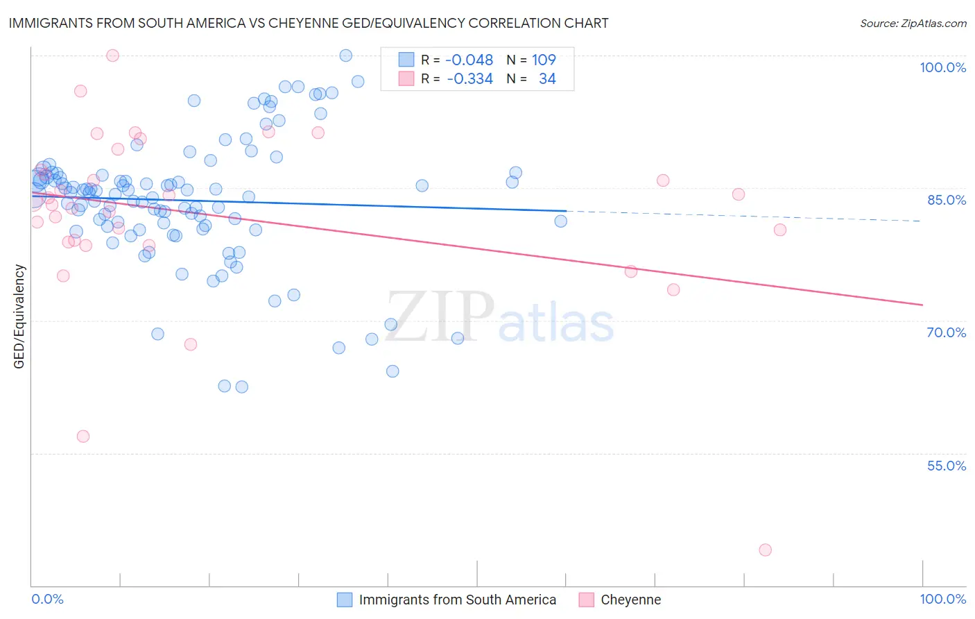 Immigrants from South America vs Cheyenne GED/Equivalency