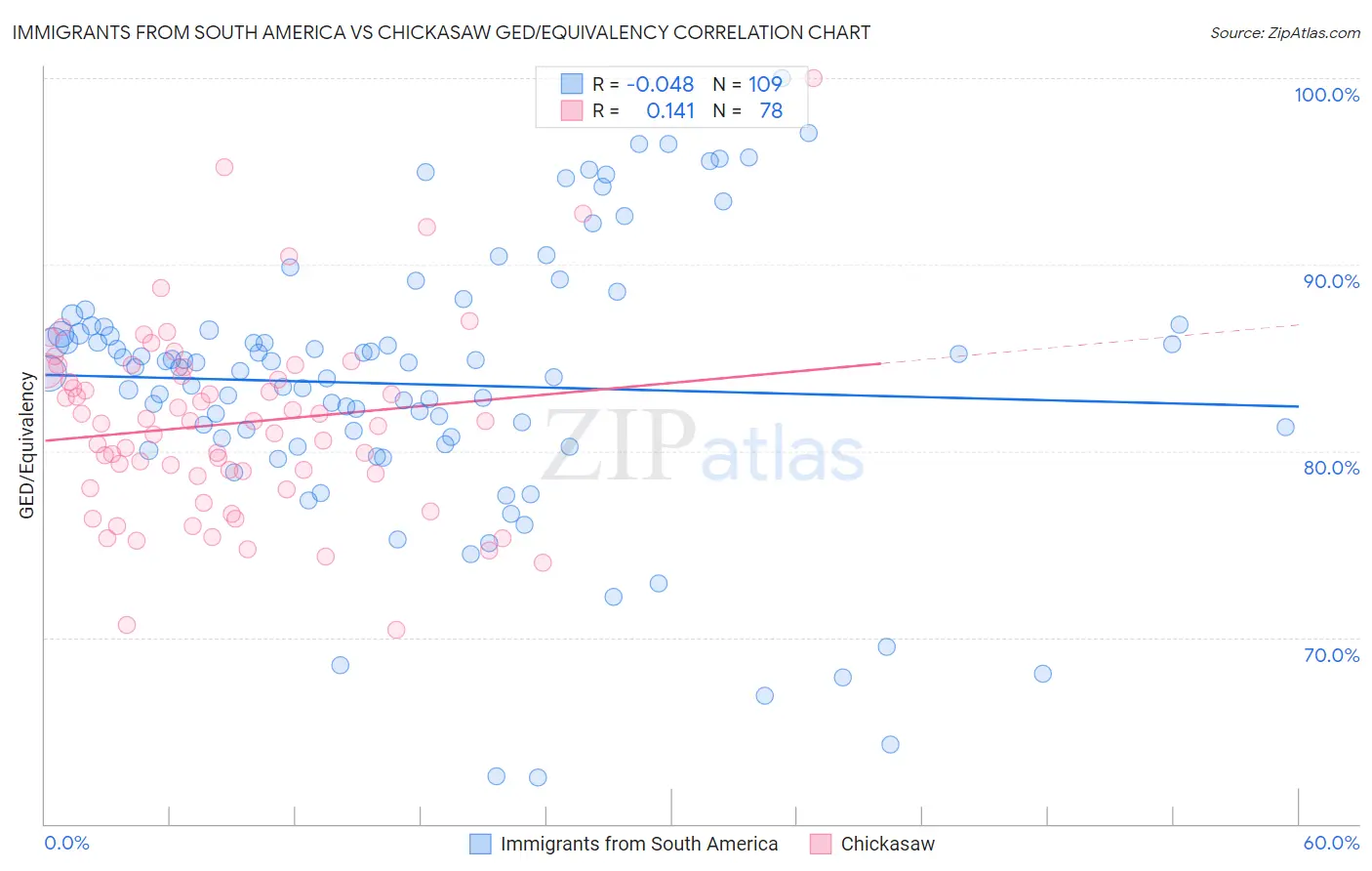 Immigrants from South America vs Chickasaw GED/Equivalency