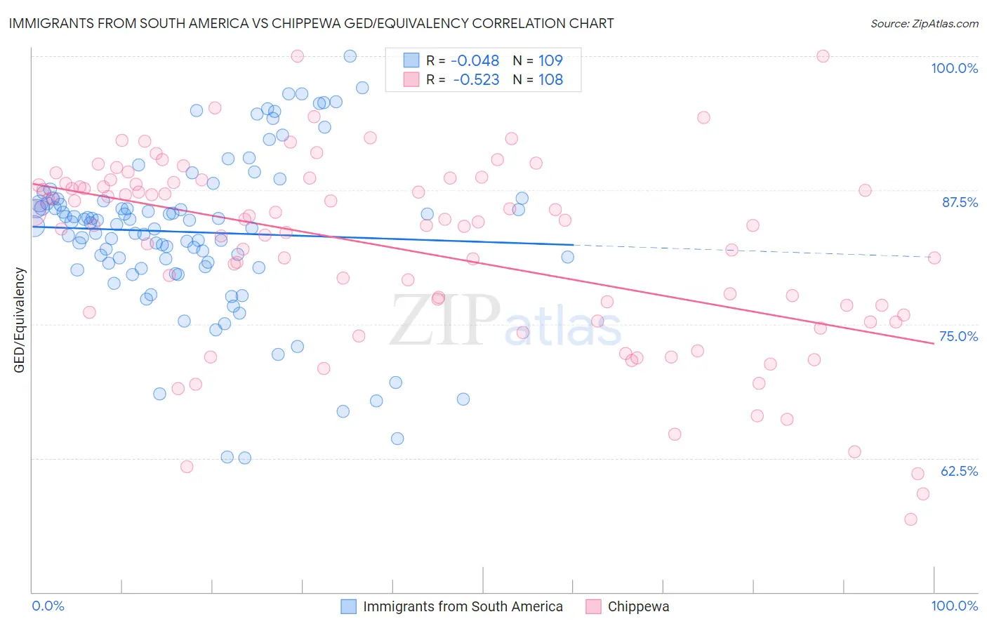 Immigrants from South America vs Chippewa GED/Equivalency