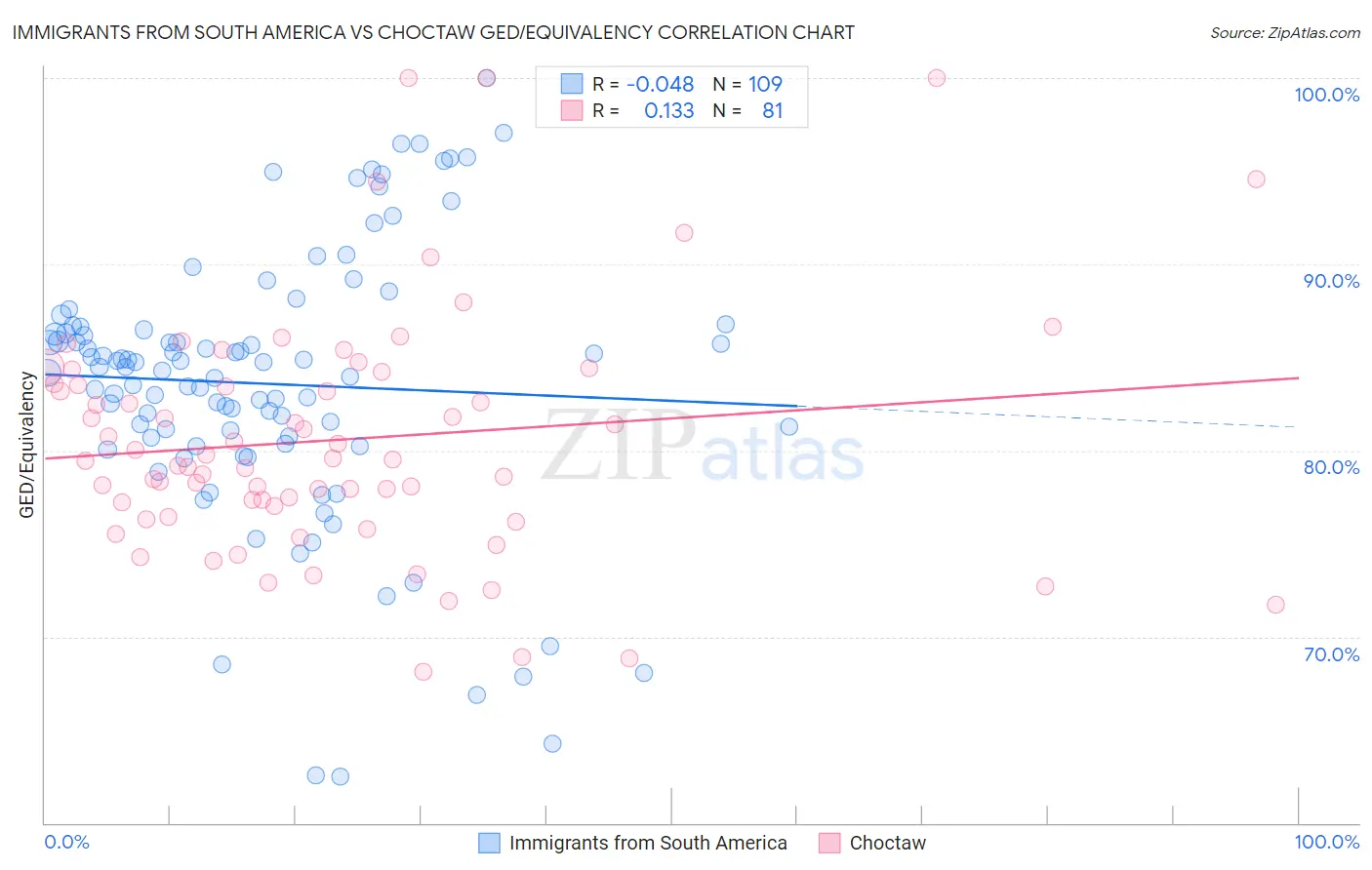 Immigrants from South America vs Choctaw GED/Equivalency