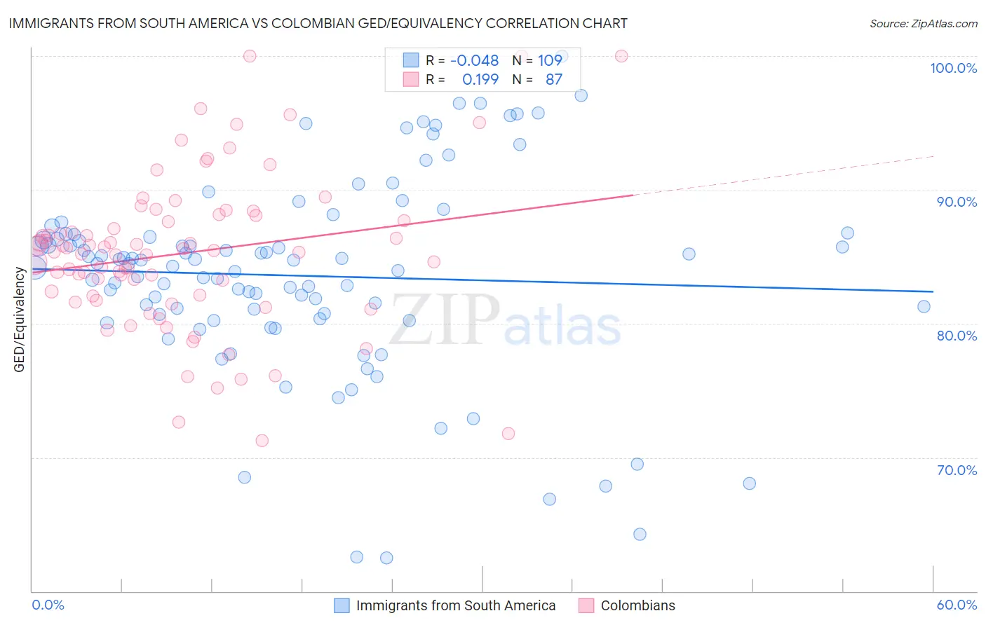 Immigrants from South America vs Colombian GED/Equivalency