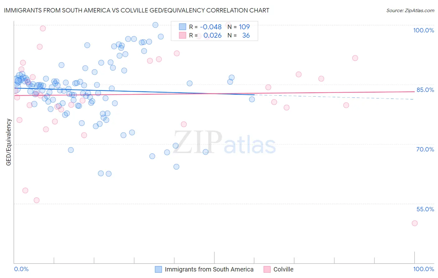 Immigrants from South America vs Colville GED/Equivalency