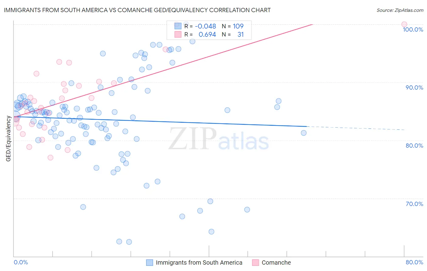 Immigrants from South America vs Comanche GED/Equivalency