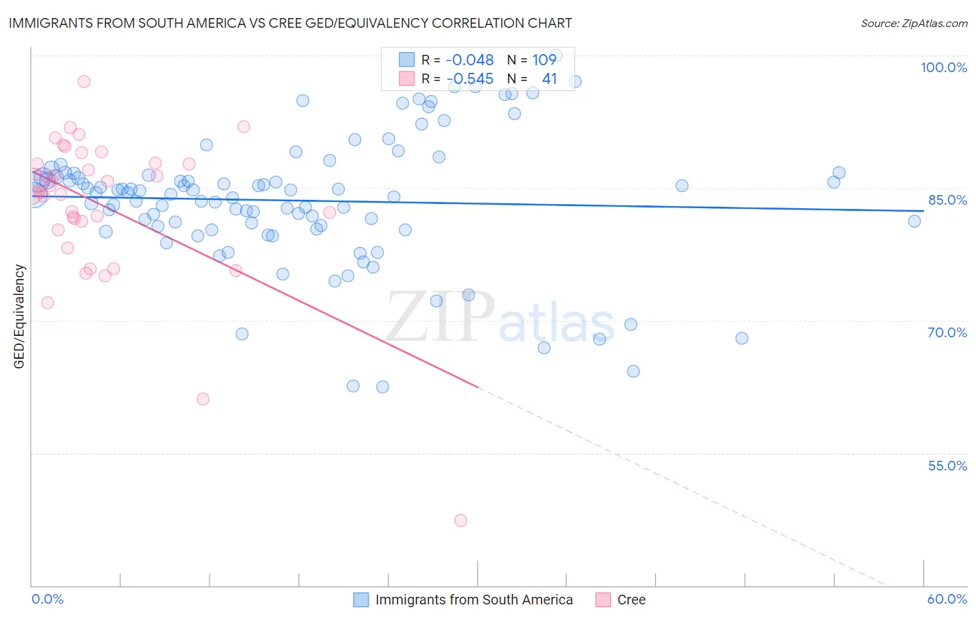 Immigrants from South America vs Cree GED/Equivalency