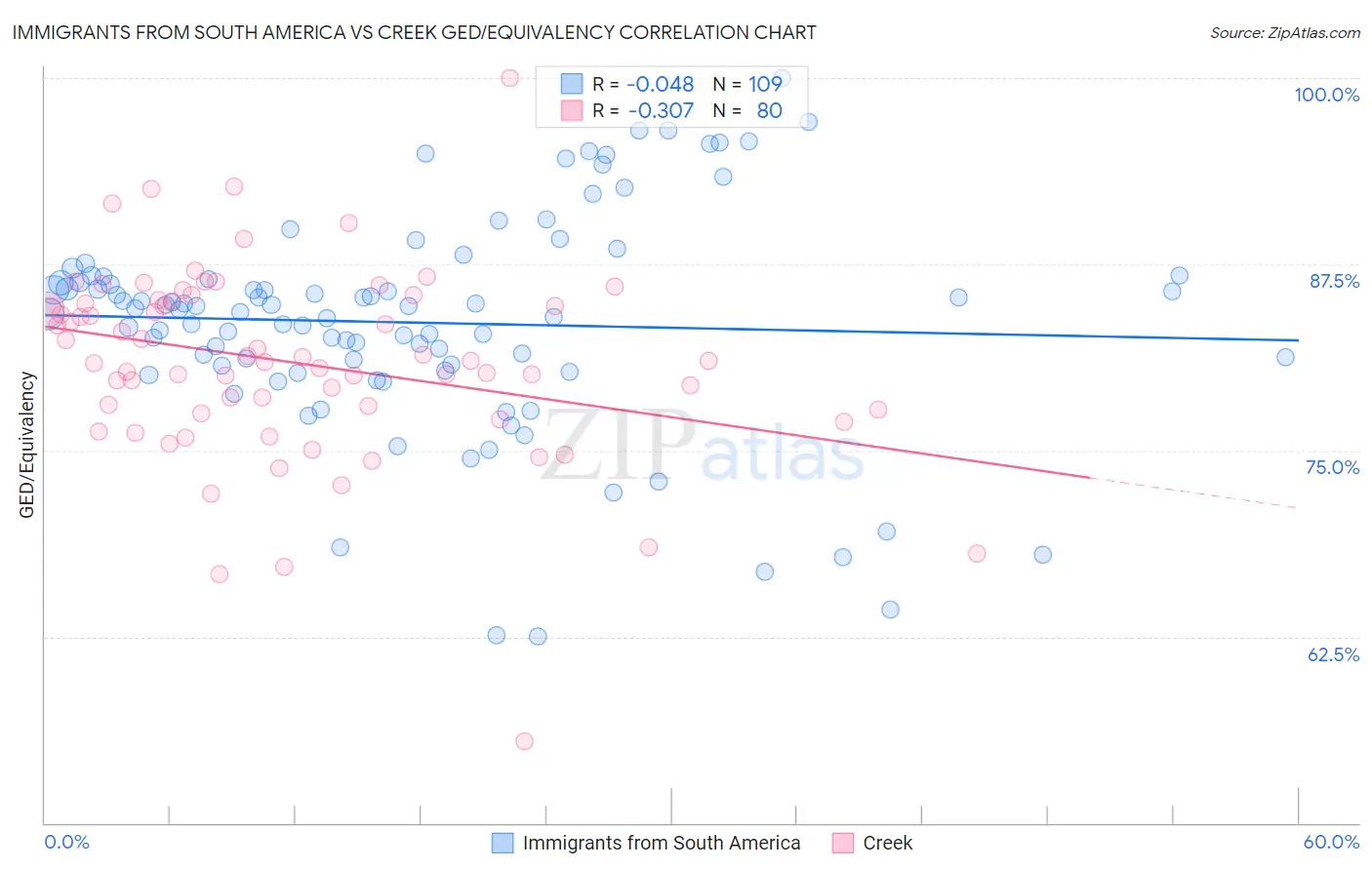 Immigrants from South America vs Creek GED/Equivalency