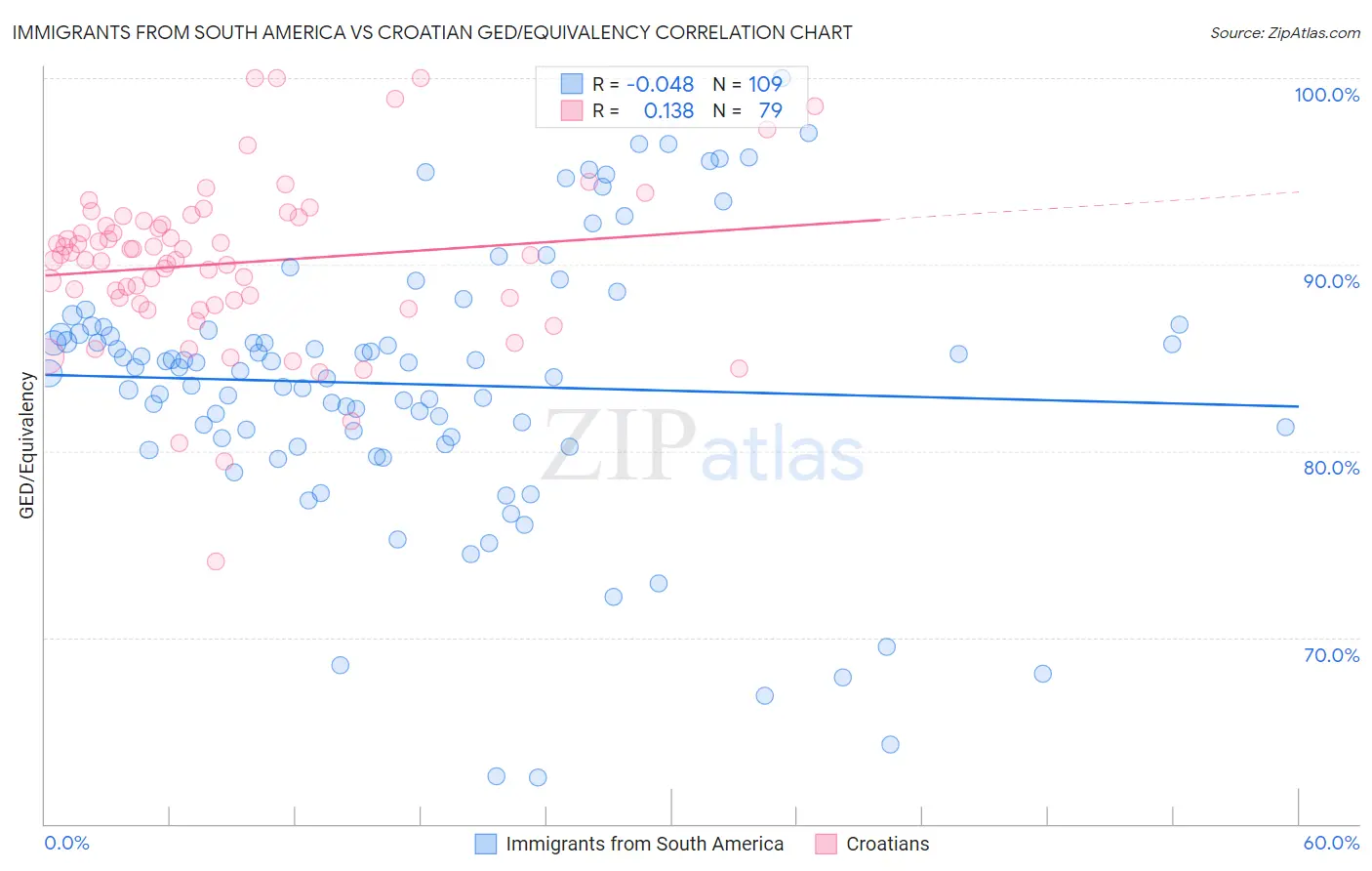 Immigrants from South America vs Croatian GED/Equivalency