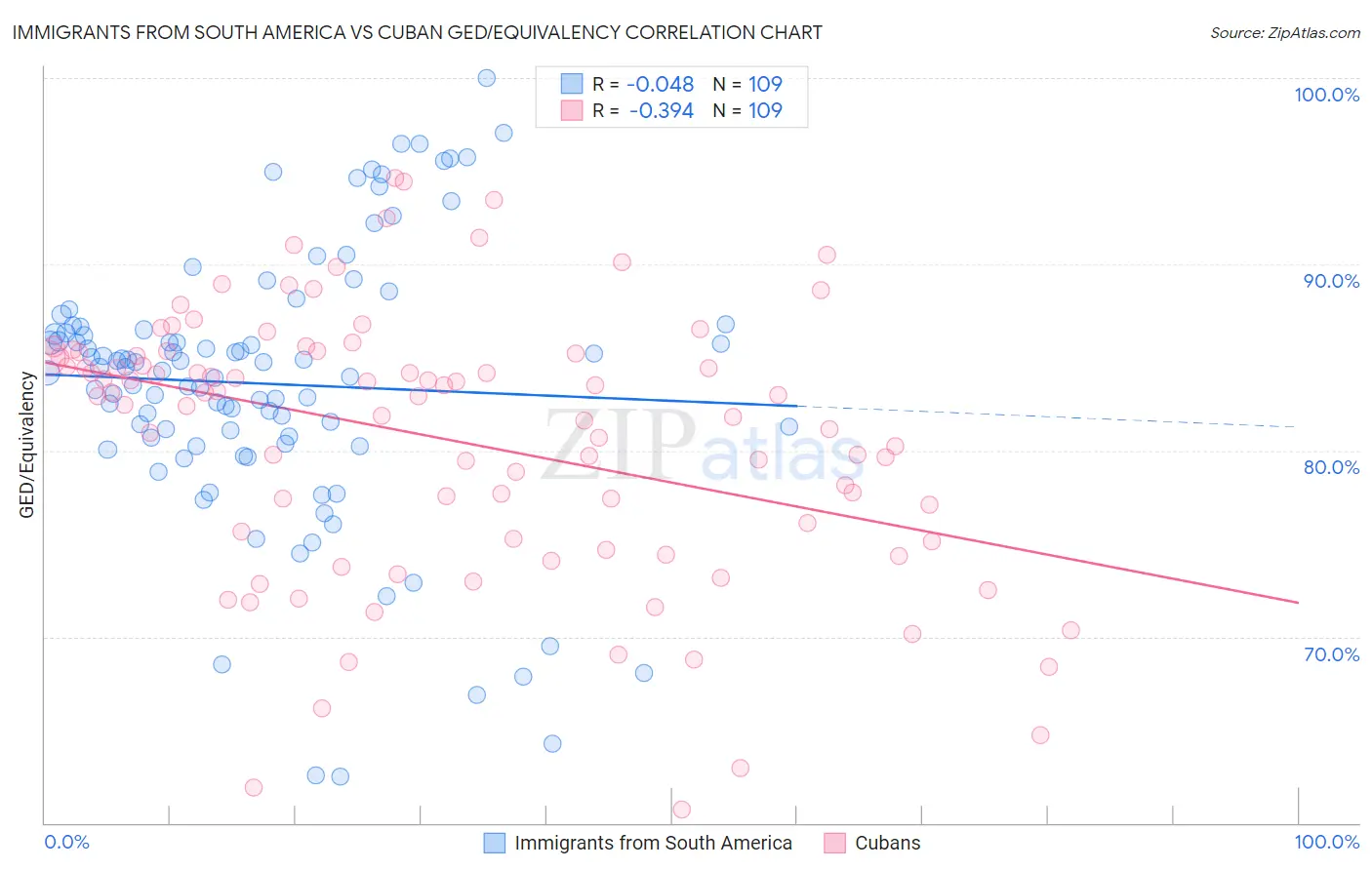 Immigrants from South America vs Cuban GED/Equivalency