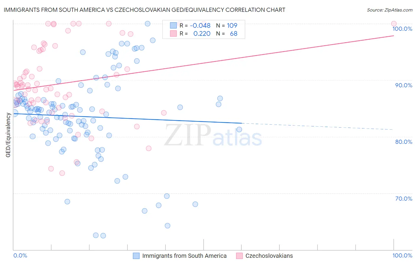 Immigrants from South America vs Czechoslovakian GED/Equivalency