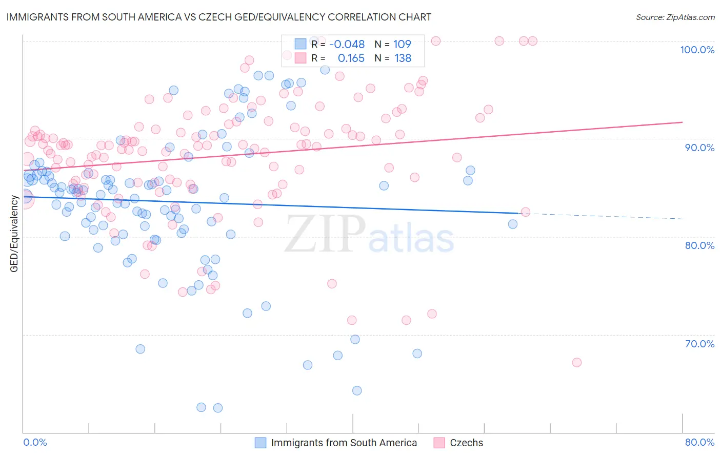 Immigrants from South America vs Czech GED/Equivalency
