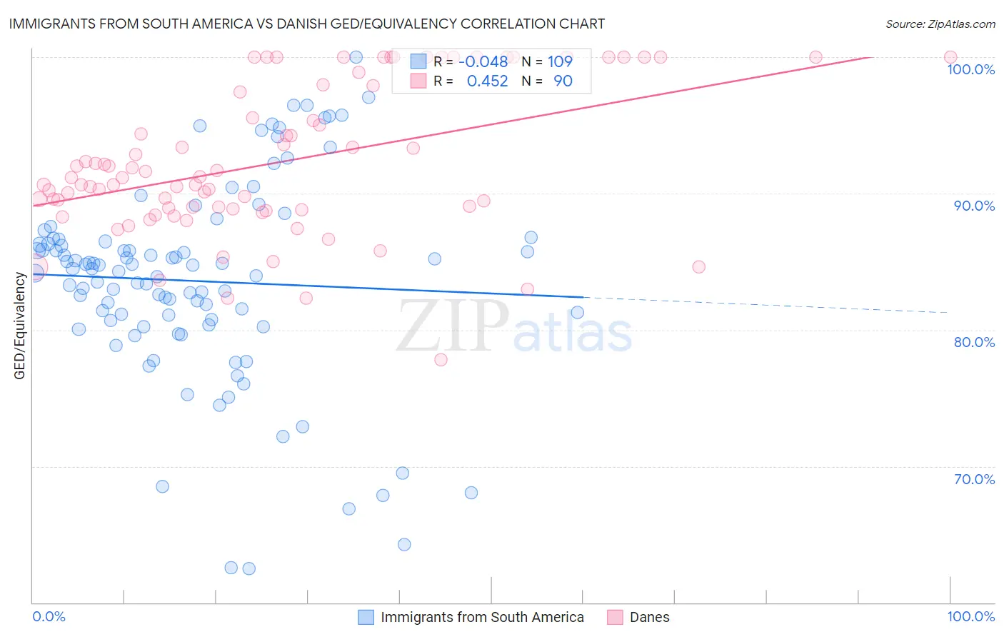 Immigrants from South America vs Danish GED/Equivalency