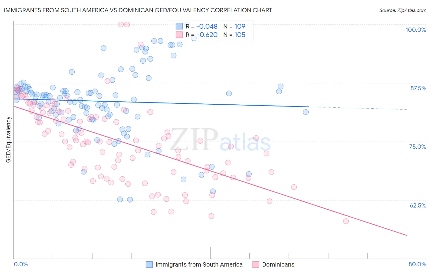 Immigrants from South America vs Dominican GED/Equivalency