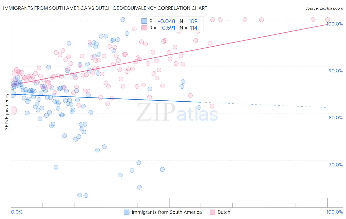 Immigrants from South America vs Dutch GED/Equivalency