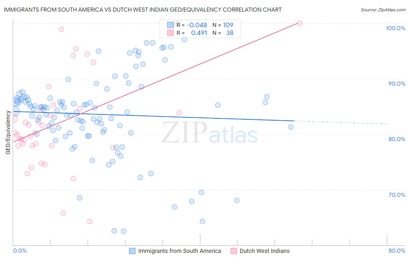 Immigrants from South America vs Dutch West Indian GED/Equivalency