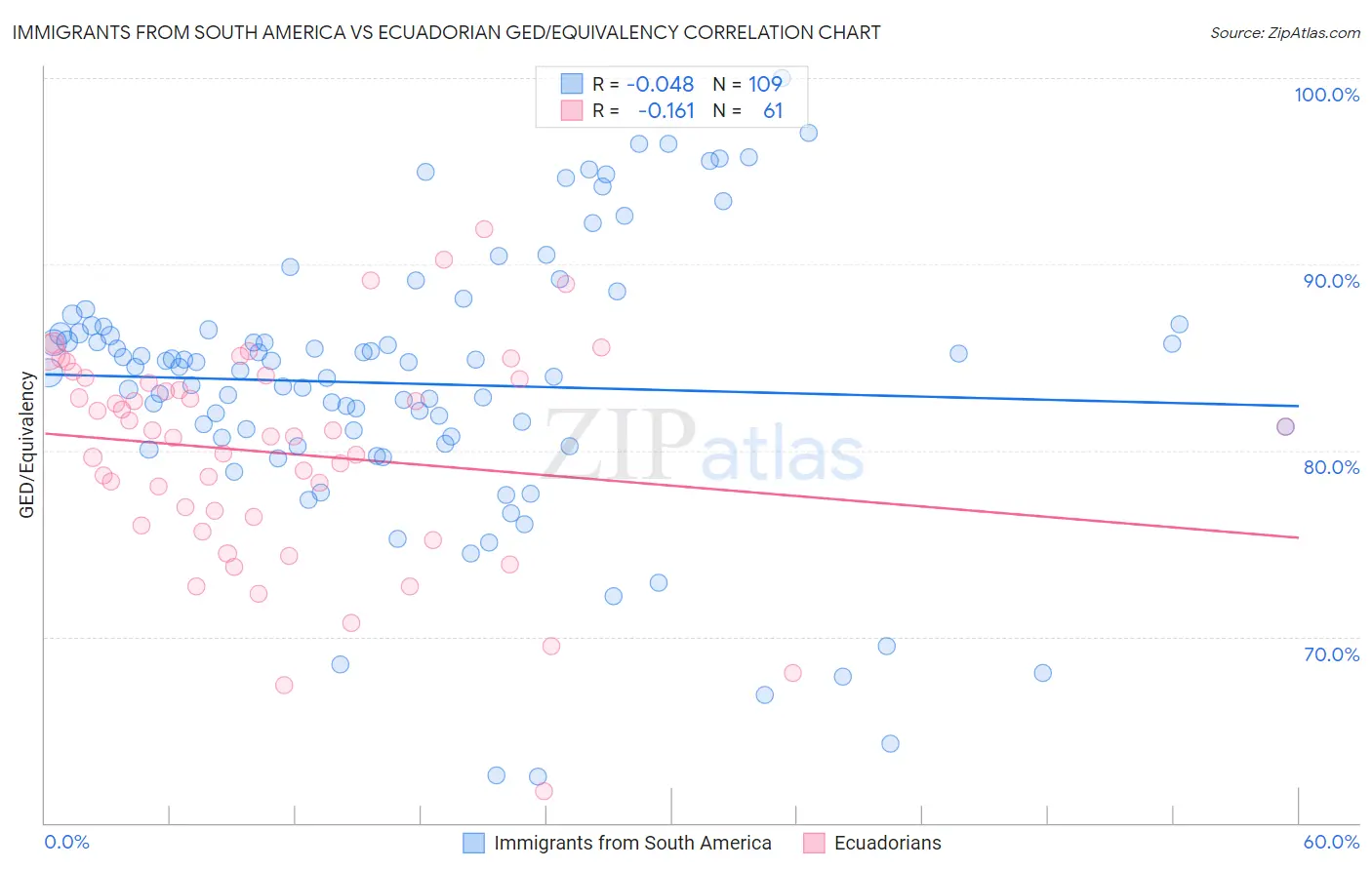 Immigrants from South America vs Ecuadorian GED/Equivalency