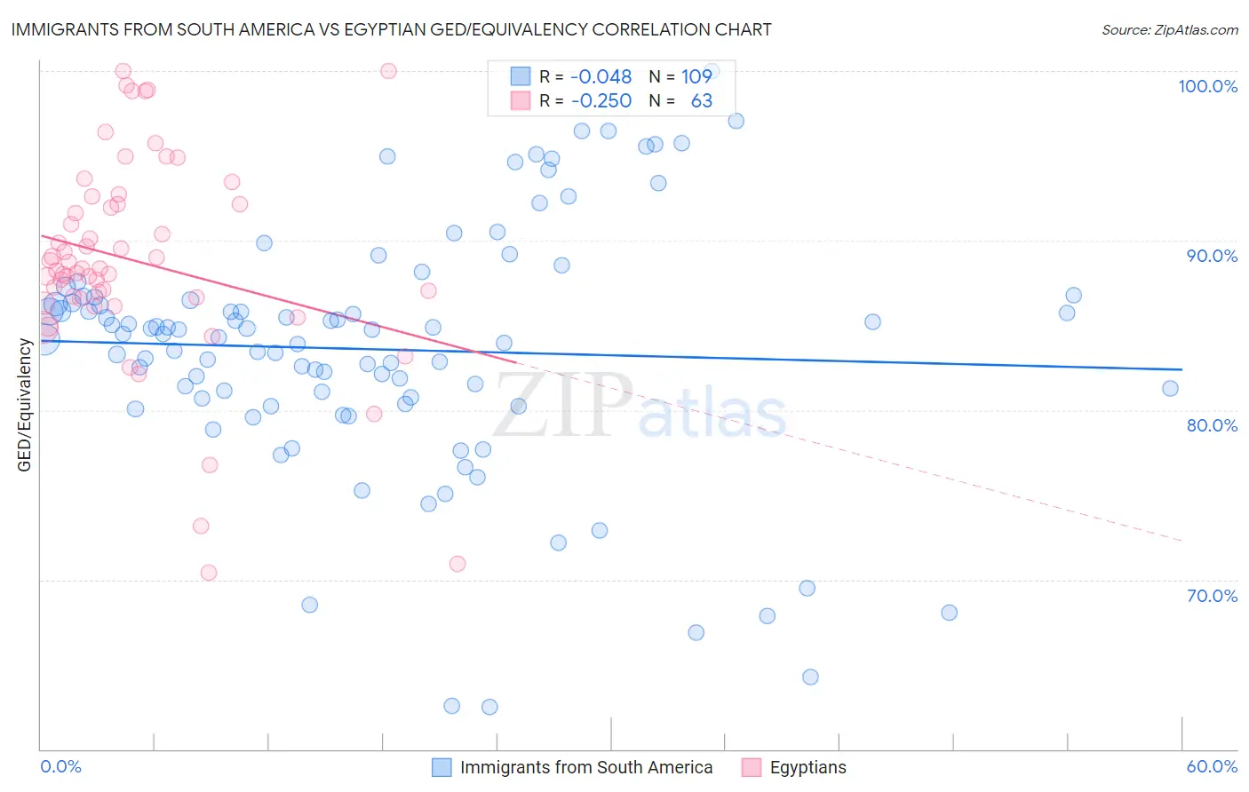 Immigrants from South America vs Egyptian GED/Equivalency