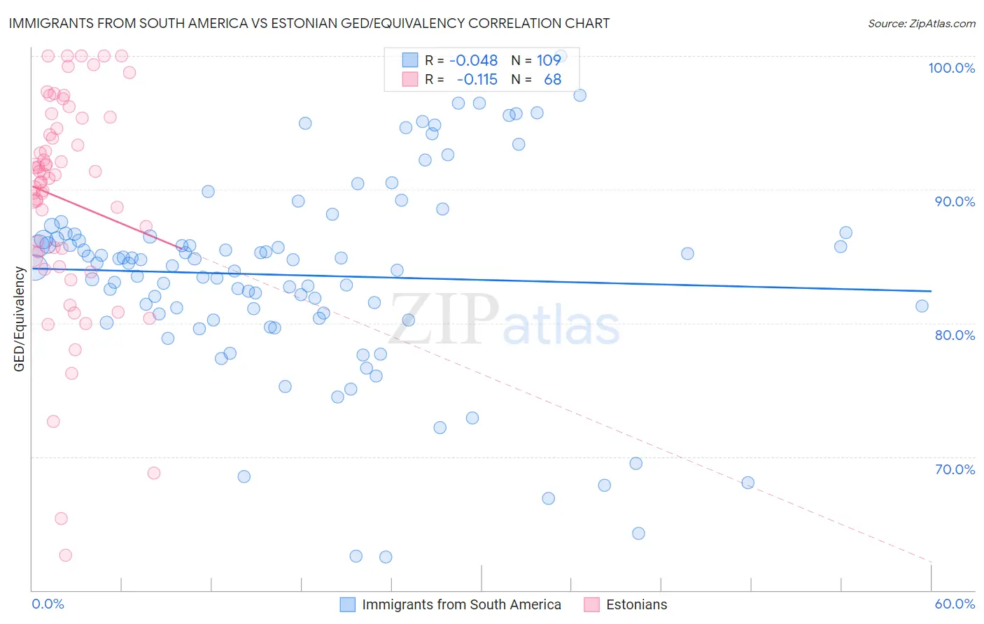 Immigrants from South America vs Estonian GED/Equivalency