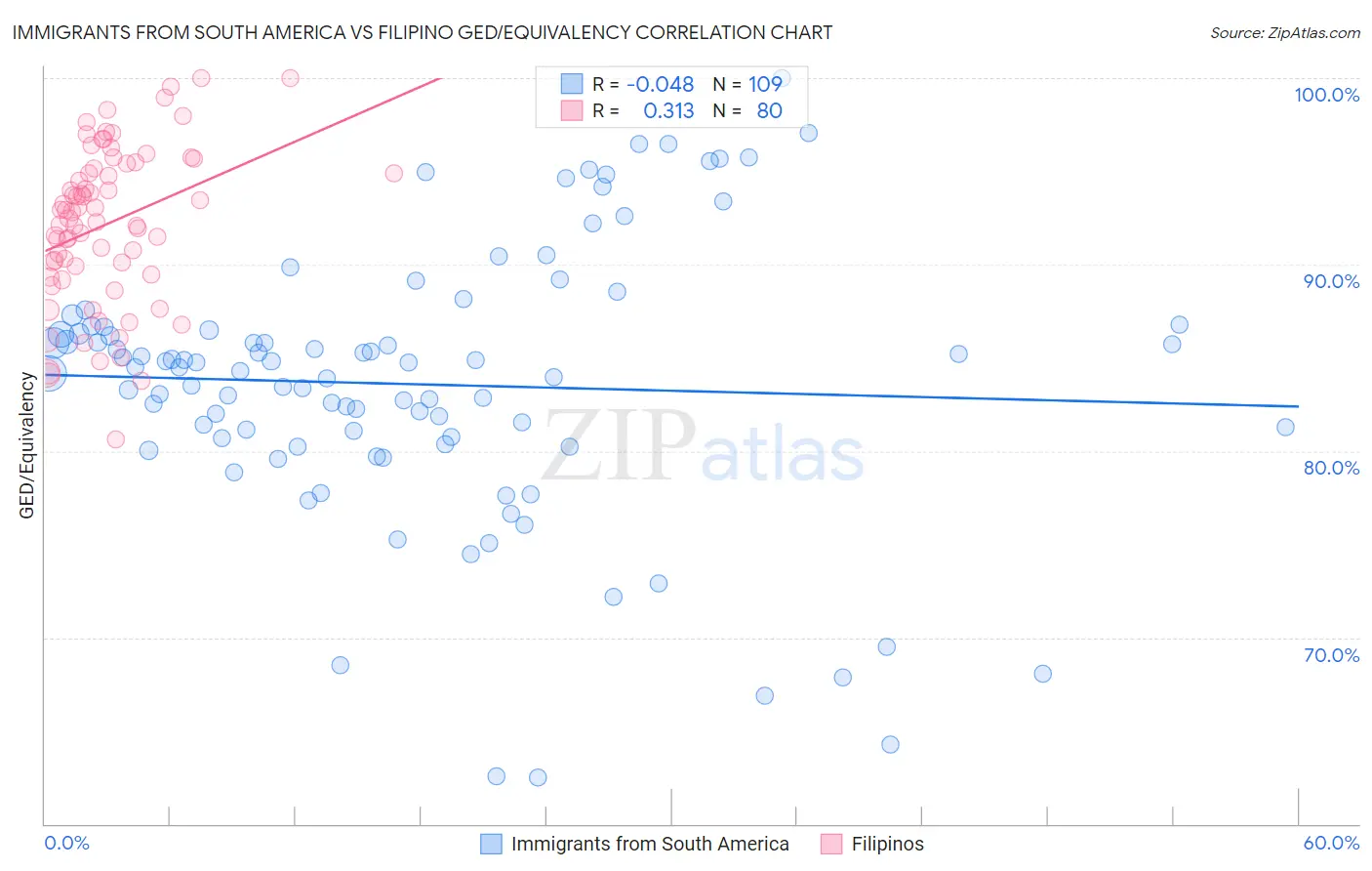 Immigrants from South America vs Filipino GED/Equivalency