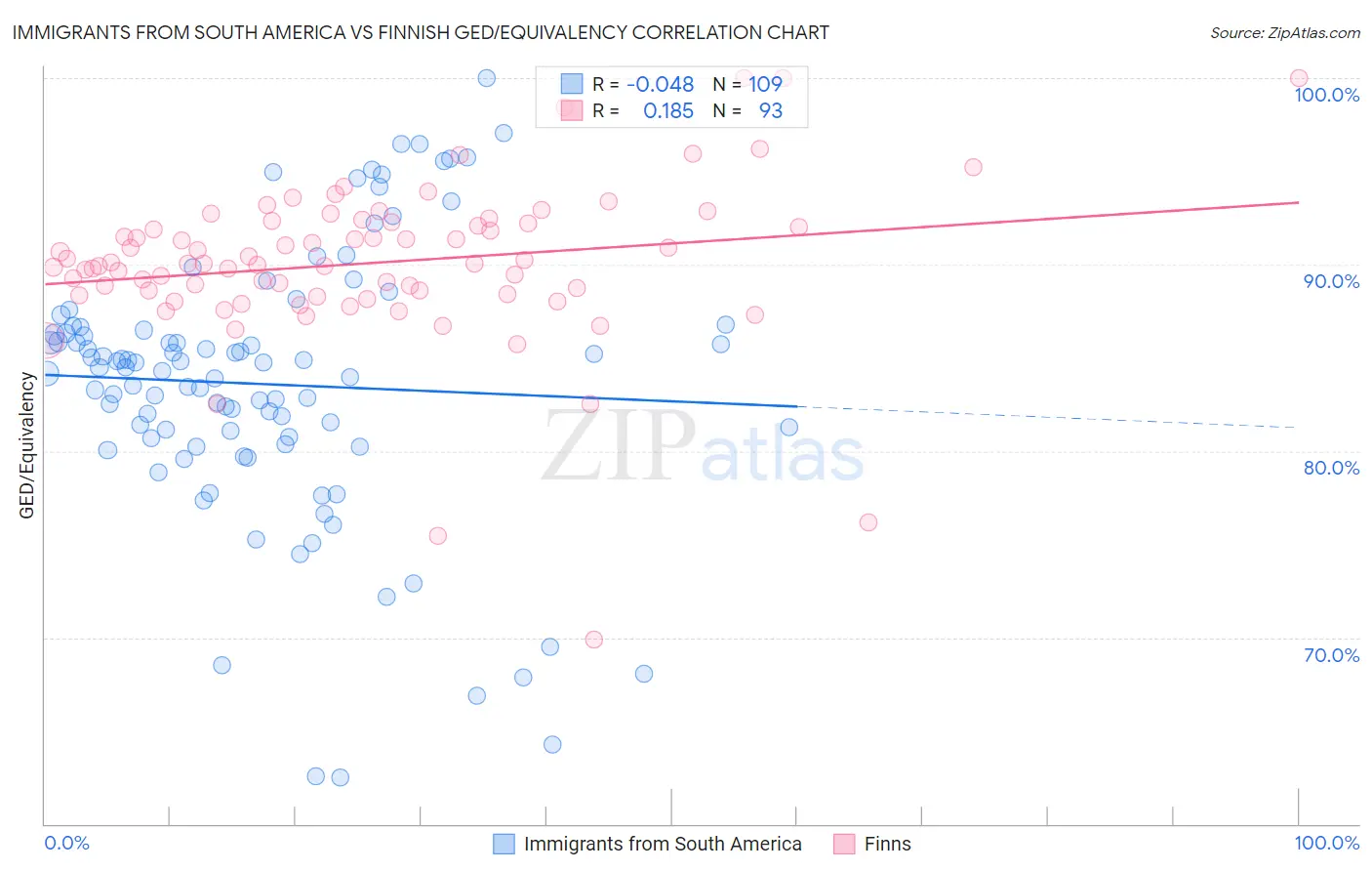 Immigrants from South America vs Finnish GED/Equivalency