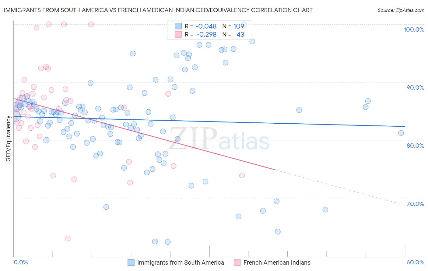 Immigrants from South America vs French American Indian GED/Equivalency