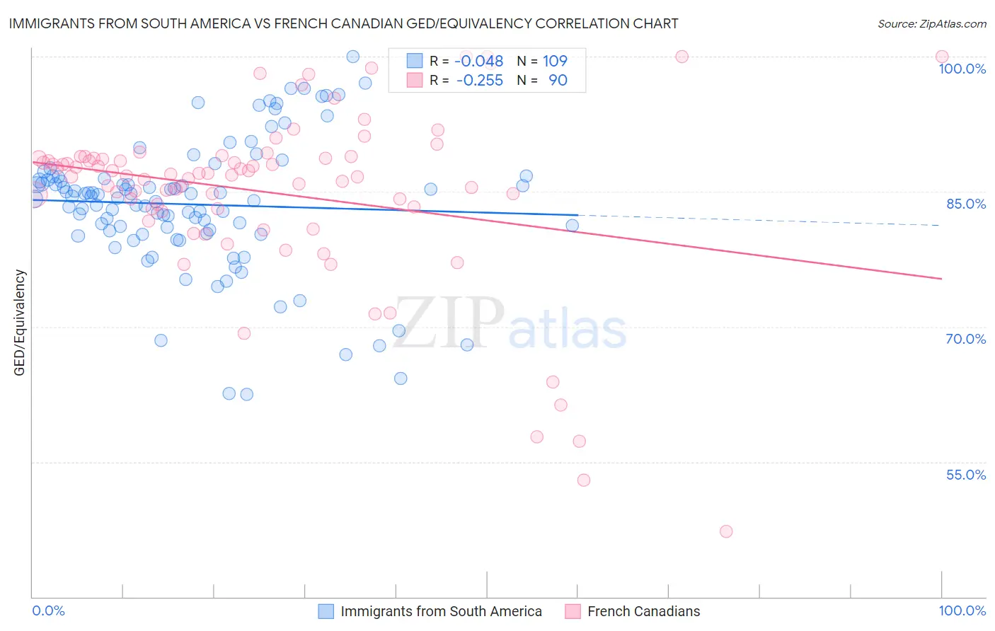 Immigrants from South America vs French Canadian GED/Equivalency