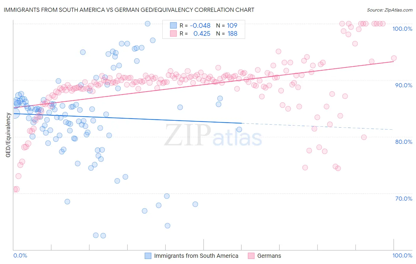 Immigrants from South America vs German GED/Equivalency