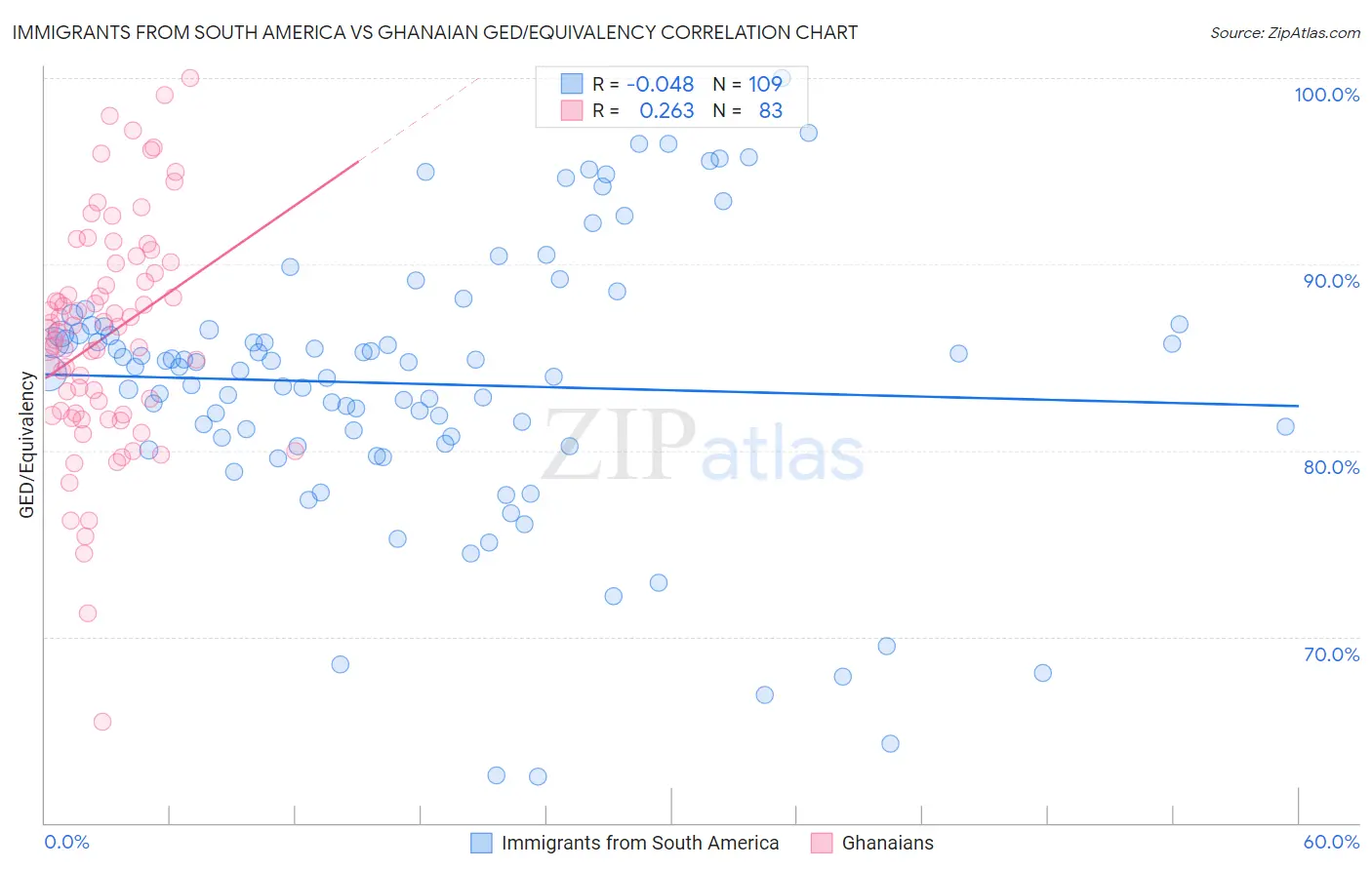 Immigrants from South America vs Ghanaian GED/Equivalency