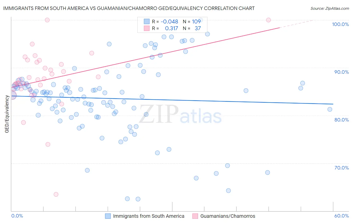 Immigrants from South America vs Guamanian/Chamorro GED/Equivalency