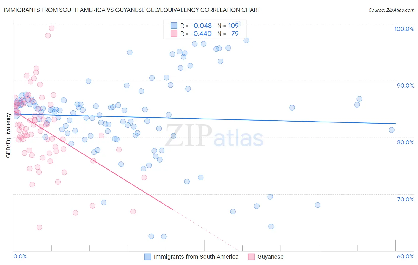 Immigrants from South America vs Guyanese GED/Equivalency