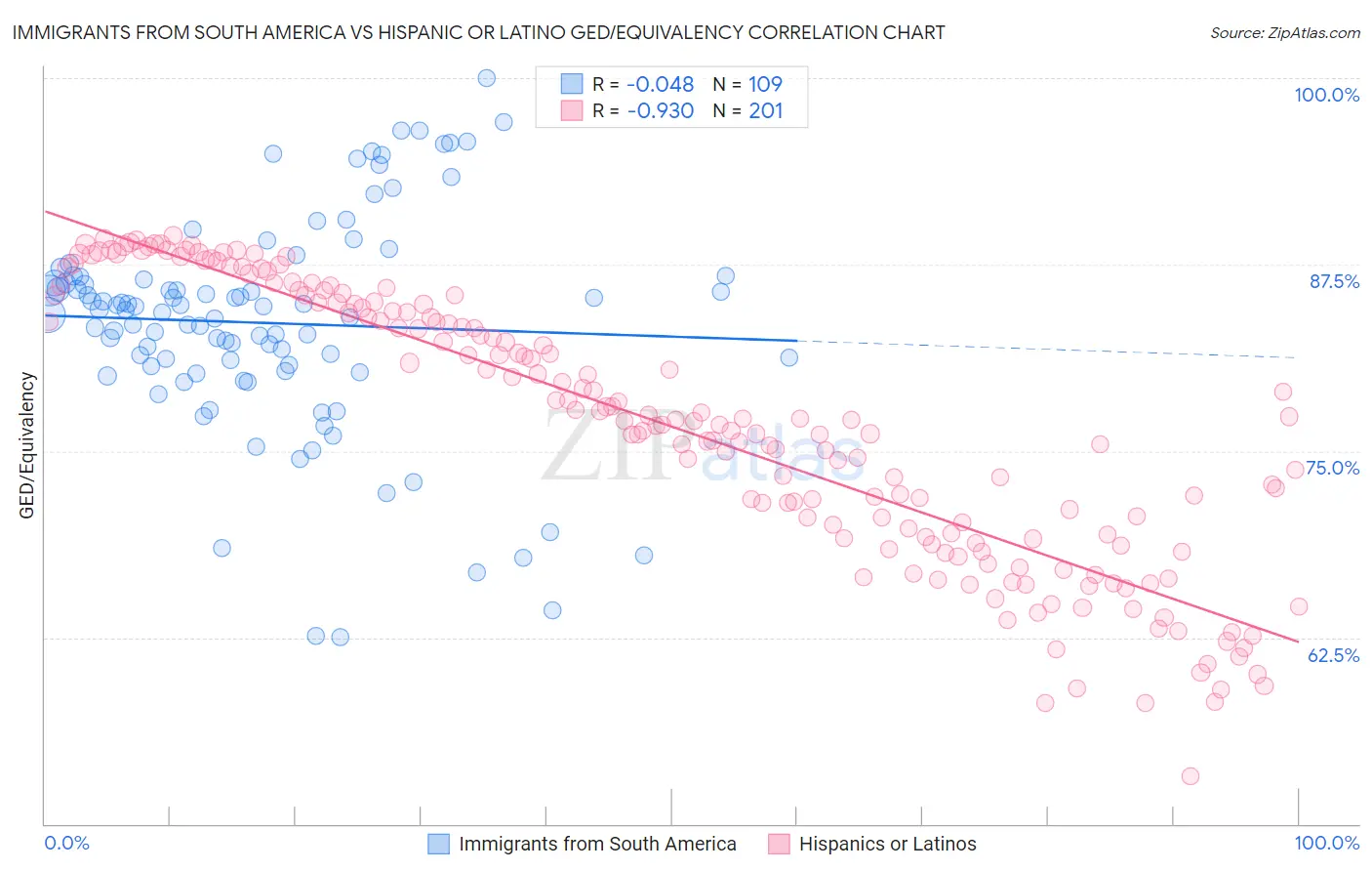 Immigrants from South America vs Hispanic or Latino GED/Equivalency