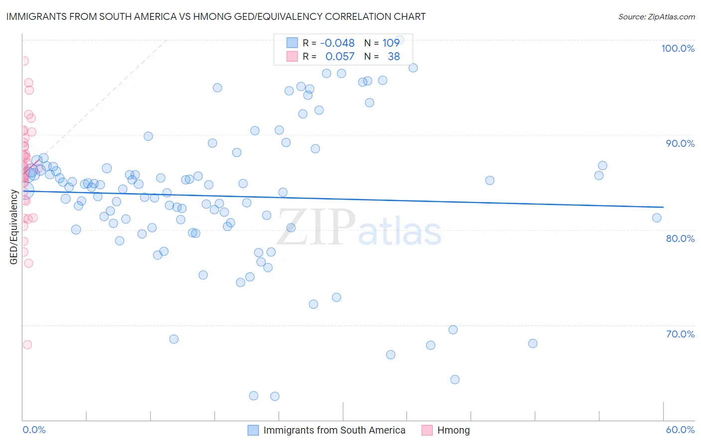 Immigrants from South America vs Hmong GED/Equivalency