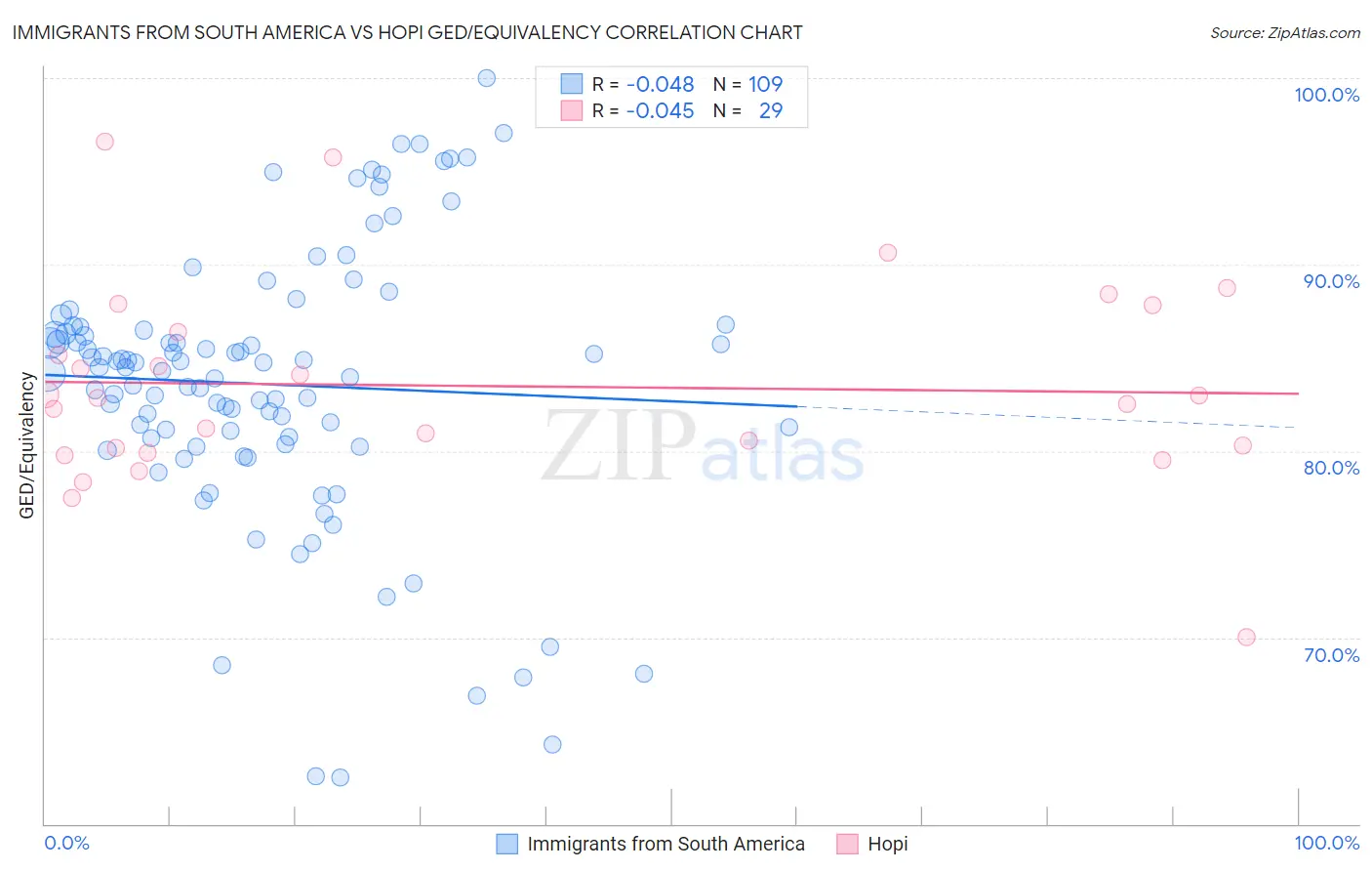Immigrants from South America vs Hopi GED/Equivalency