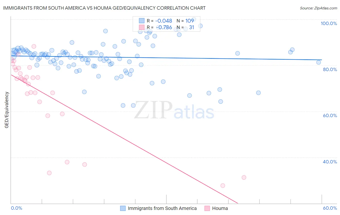 Immigrants from South America vs Houma GED/Equivalency