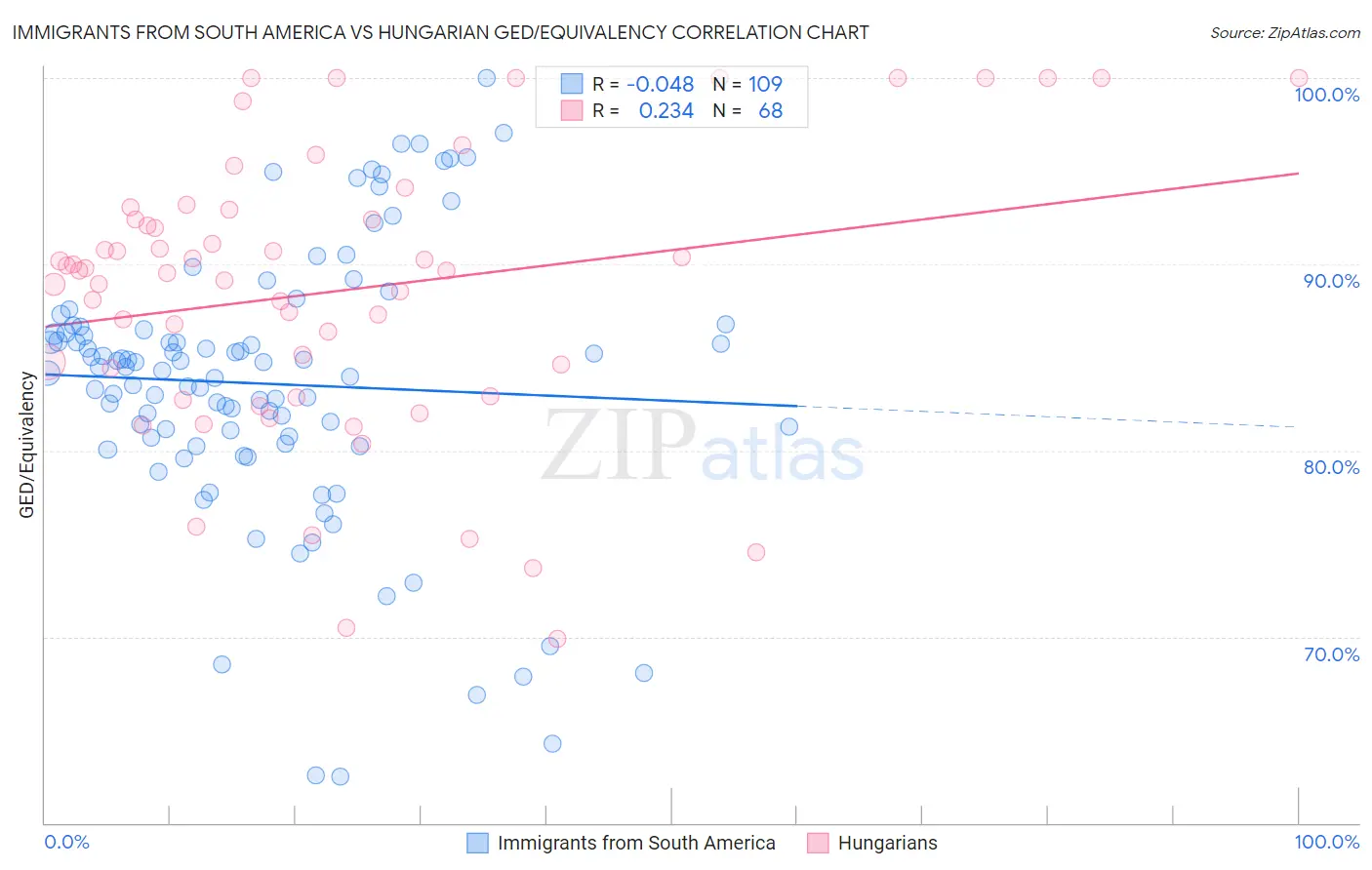 Immigrants from South America vs Hungarian GED/Equivalency