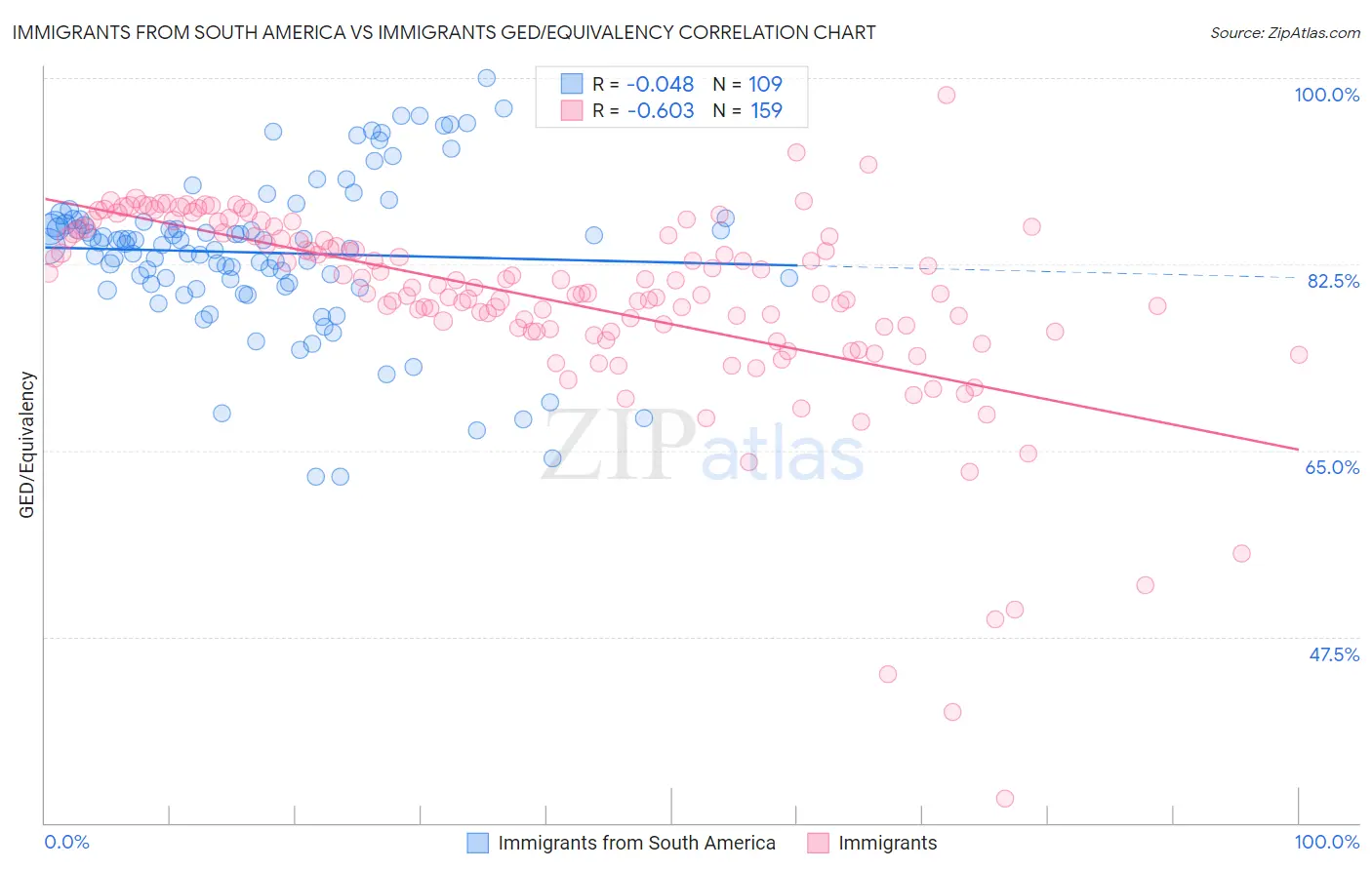 Immigrants from South America vs Immigrants GED/Equivalency
