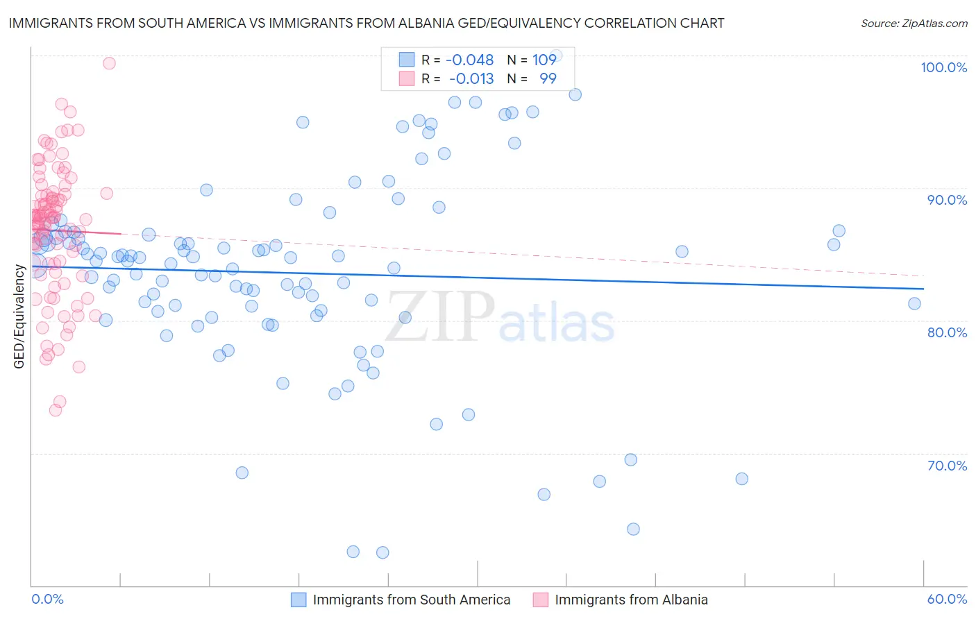 Immigrants from South America vs Immigrants from Albania GED/Equivalency