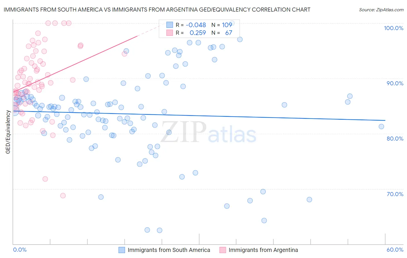 Immigrants from South America vs Immigrants from Argentina GED/Equivalency