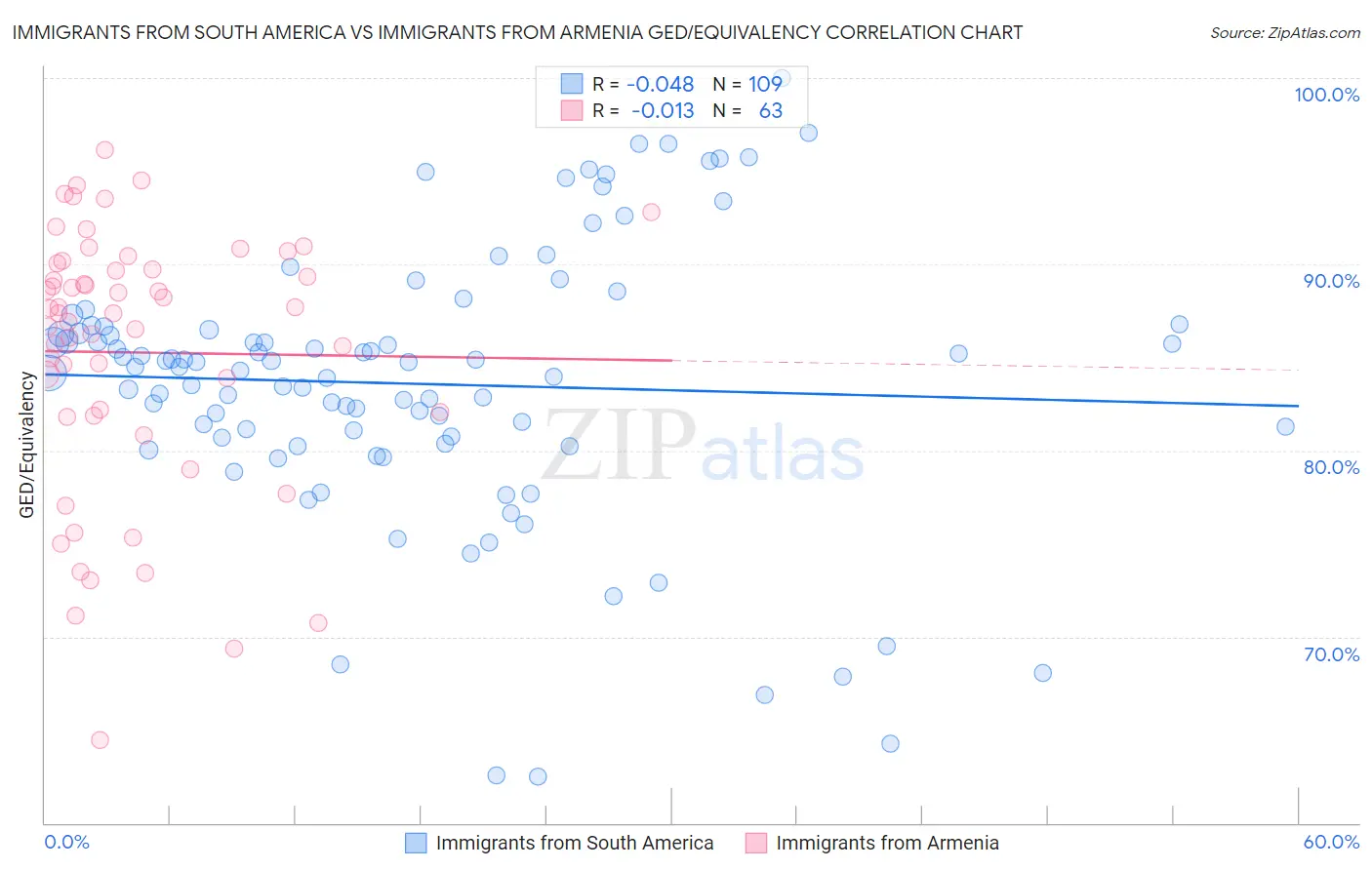 Immigrants from South America vs Immigrants from Armenia GED/Equivalency