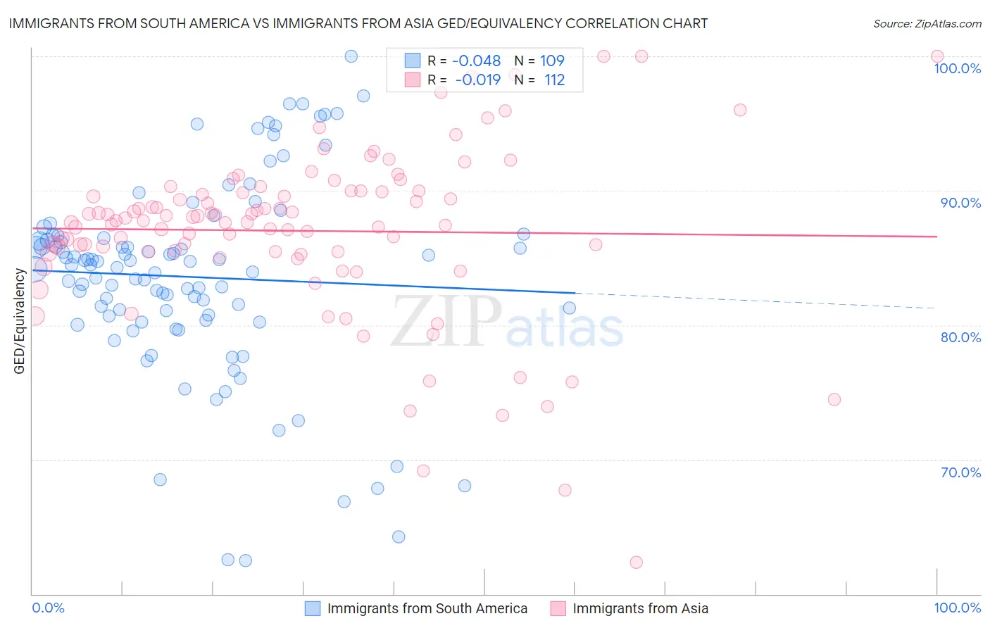 Immigrants from South America vs Immigrants from Asia GED/Equivalency