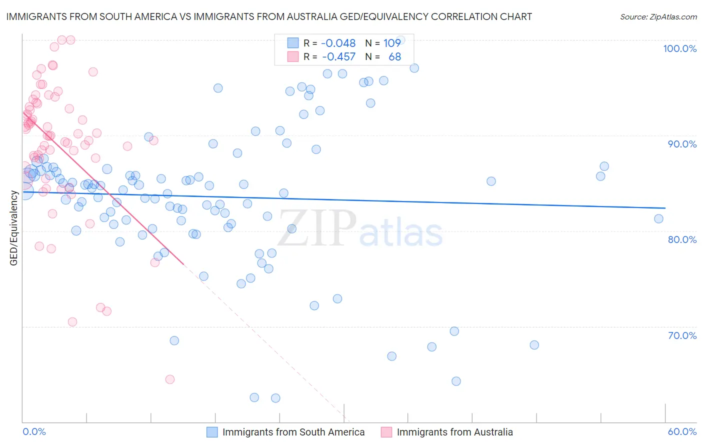 Immigrants from South America vs Immigrants from Australia GED/Equivalency