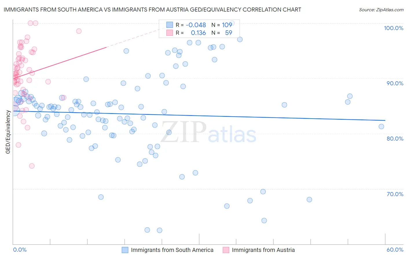 Immigrants from South America vs Immigrants from Austria GED/Equivalency