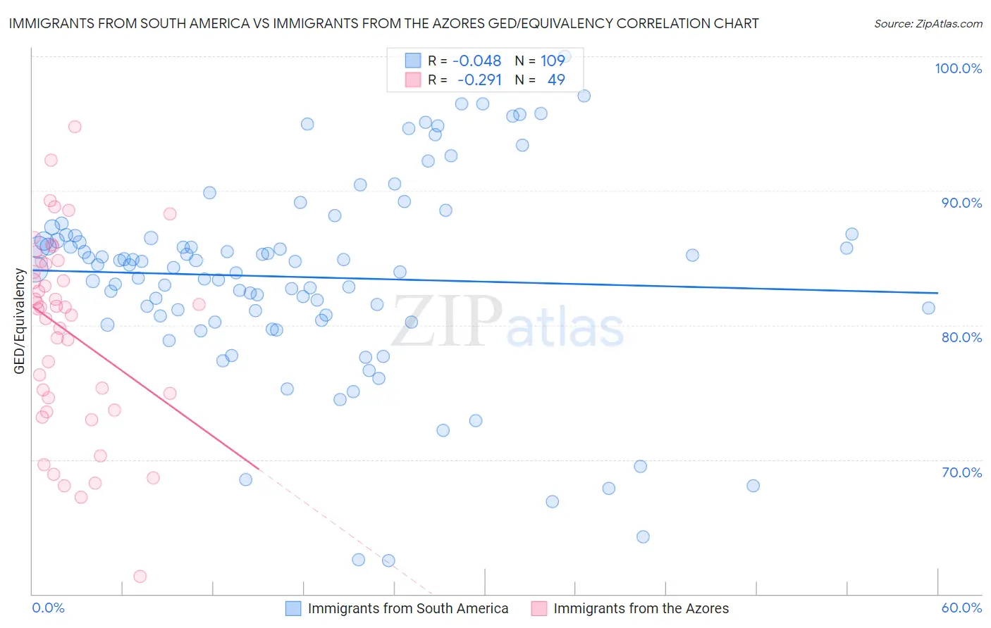 Immigrants from South America vs Immigrants from the Azores GED/Equivalency