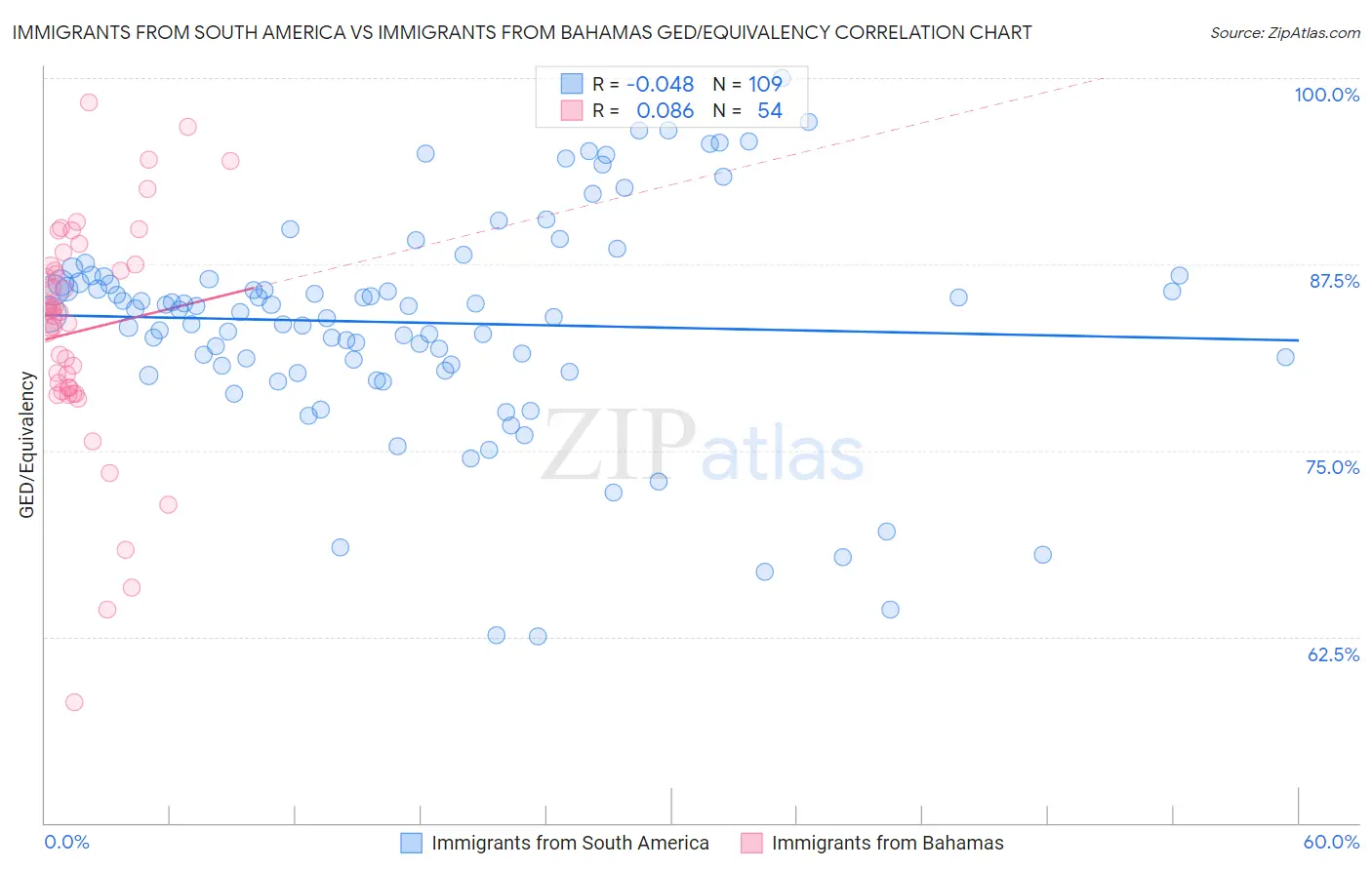 Immigrants from South America vs Immigrants from Bahamas GED/Equivalency