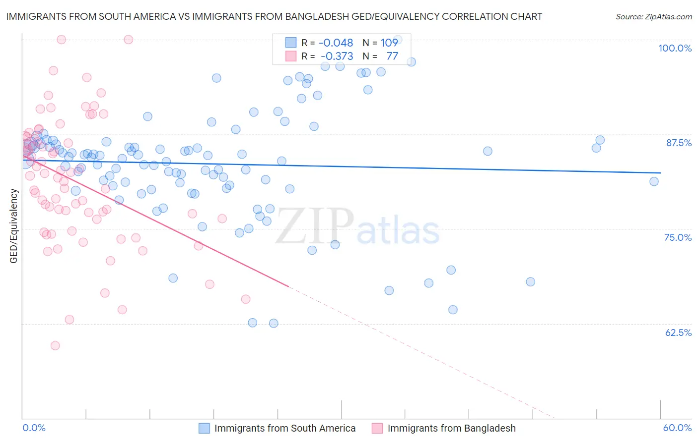 Immigrants from South America vs Immigrants from Bangladesh GED/Equivalency