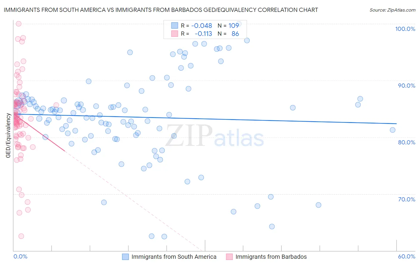 Immigrants from South America vs Immigrants from Barbados GED/Equivalency