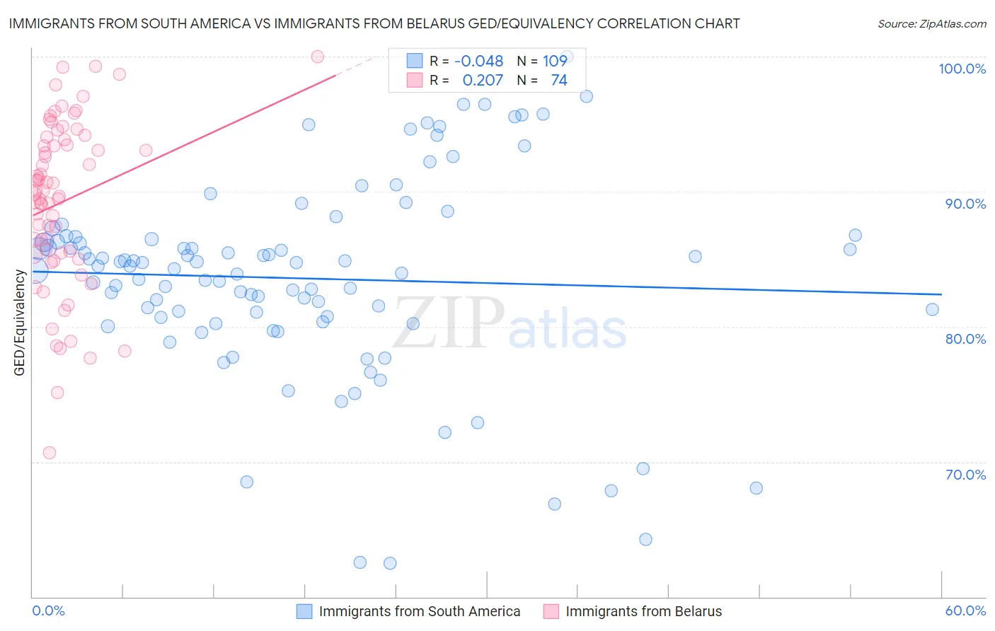Immigrants from South America vs Immigrants from Belarus GED/Equivalency